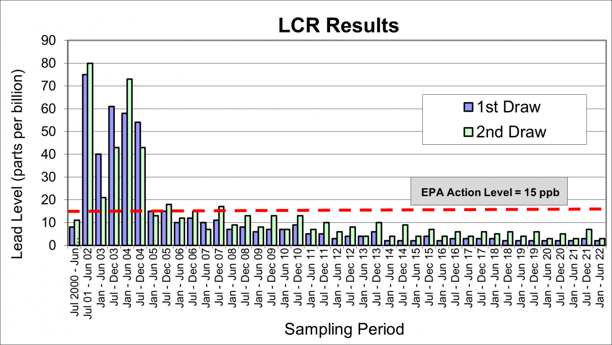 EPA Lead and Copper Monitoring Results